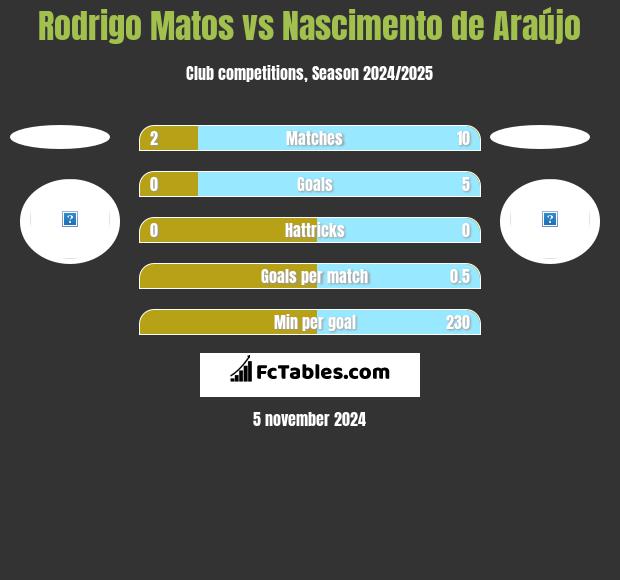 Rodrigo Matos vs Nascimento de Araújo h2h player stats