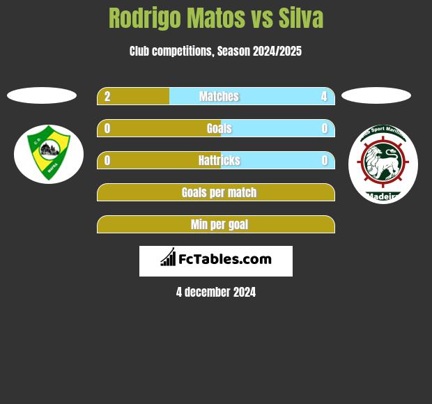 Rodrigo Matos vs Silva h2h player stats