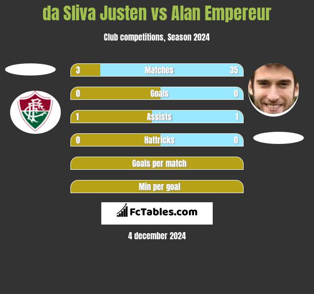 da Sliva Justen vs Alan Empereur h2h player stats