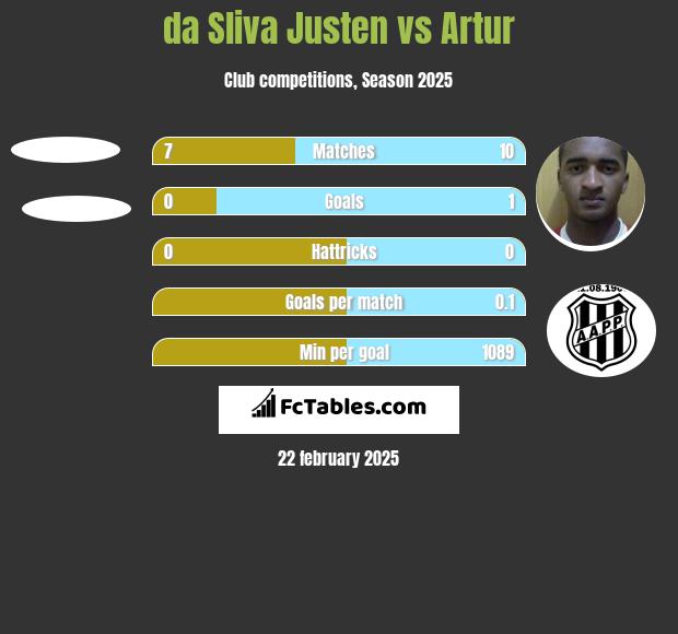 da Sliva Justen vs Artur h2h player stats