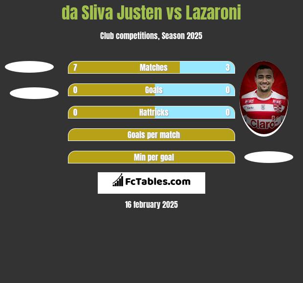 da Sliva Justen vs Lazaroni h2h player stats