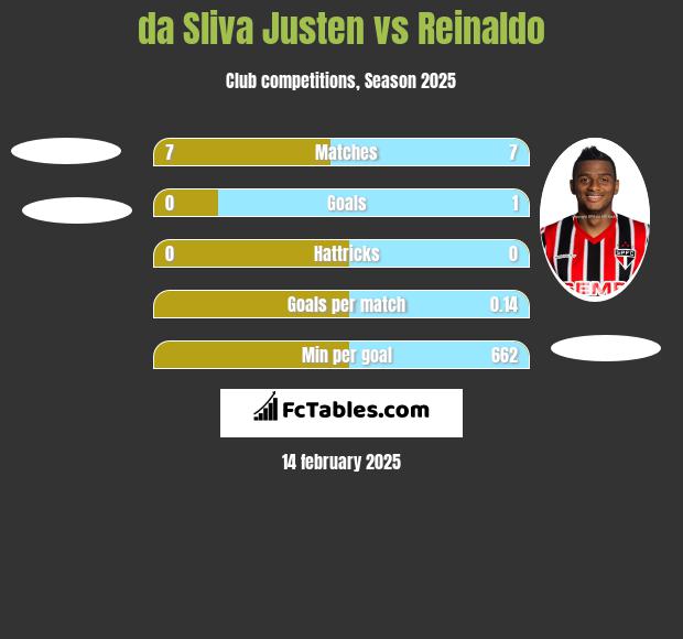 da Sliva Justen vs Reinaldo h2h player stats