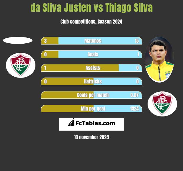 da Sliva Justen vs Thiago Silva h2h player stats