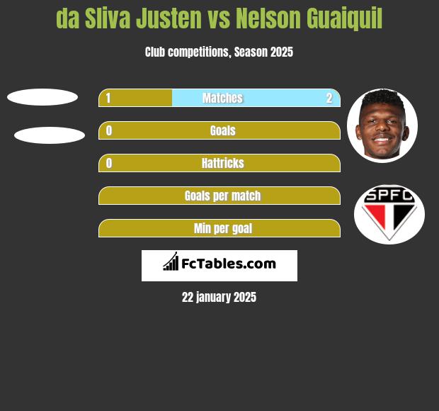 da Sliva Justen vs Nelson Guaiquil h2h player stats