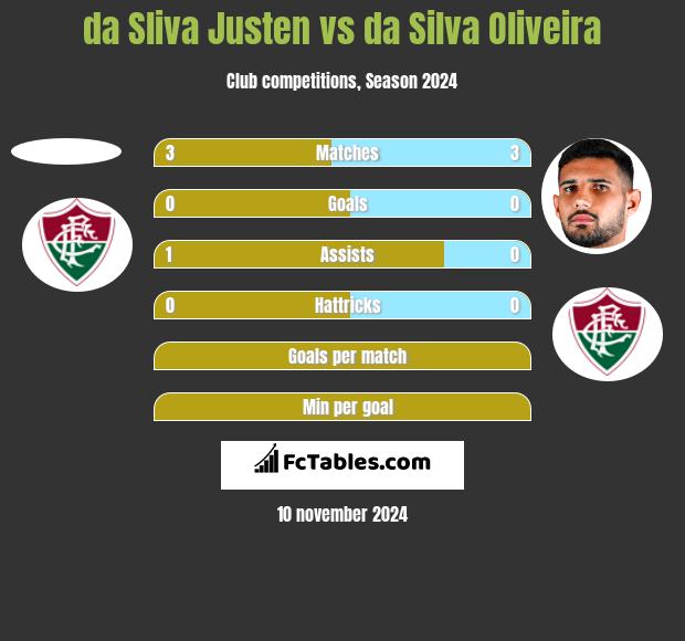 da Sliva Justen vs da Silva Oliveira h2h player stats