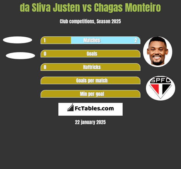 da Sliva Justen vs Chagas Monteiro h2h player stats