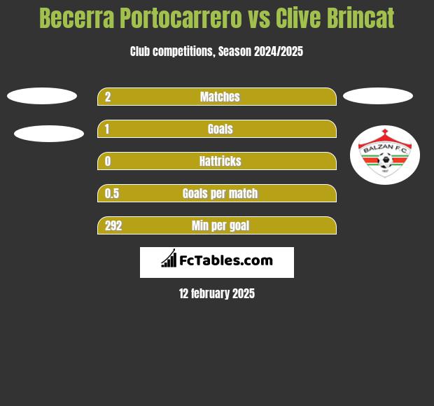 Becerra Portocarrero vs Clive Brincat h2h player stats