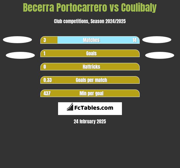 Becerra Portocarrero vs Coulibaly h2h player stats