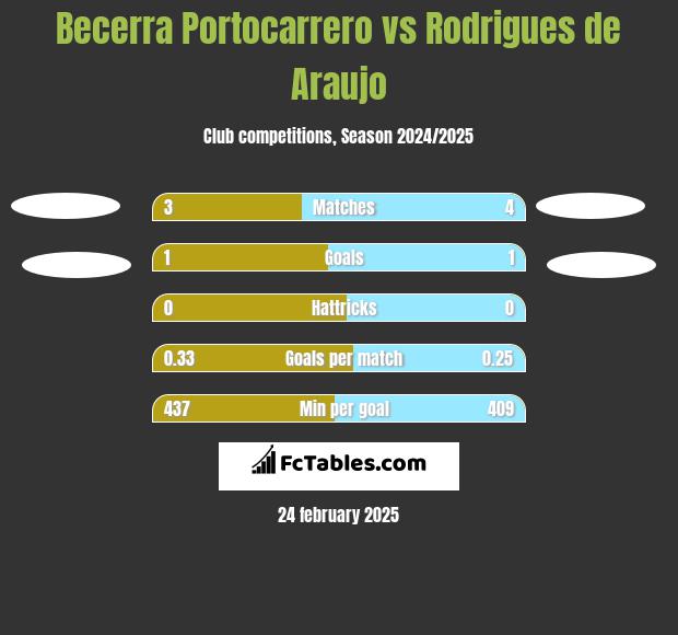 Becerra Portocarrero vs Rodrigues de Araujo h2h player stats