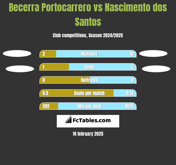 Becerra Portocarrero vs Nascimento dos Santos h2h player stats