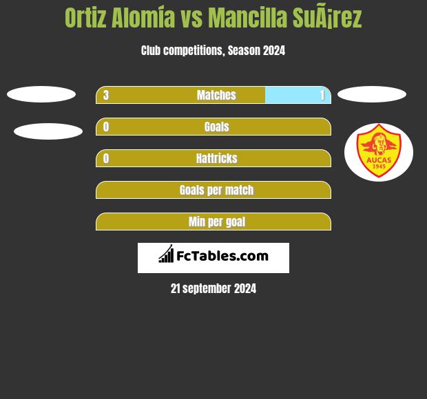 Ortiz Alomía vs Mancilla SuÃ¡rez h2h player stats