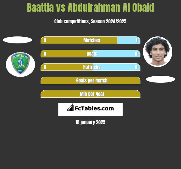 Baattia vs Abdulrahman Al Obaid h2h player stats