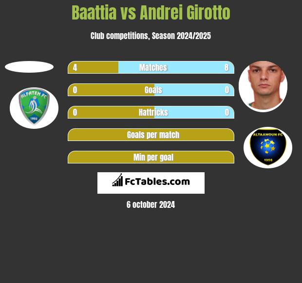 Baattia vs Andrei Girotto h2h player stats