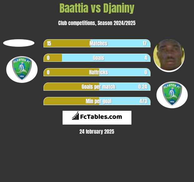 Baattia vs Djaniny h2h player stats