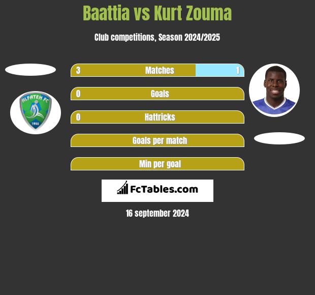 Baattia vs Kurt Zouma h2h player stats