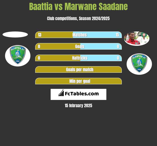 Baattia vs Marwane Saadane h2h player stats