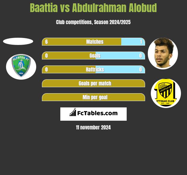 Baattia vs Abdulrahman Alobud h2h player stats