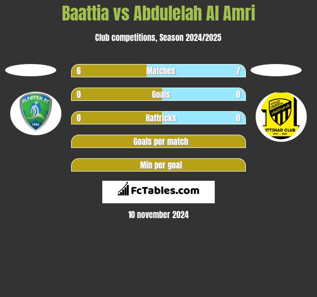 Baattia vs Abdulelah Al Amri h2h player stats