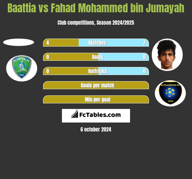 Baattia vs Fahad Mohammed bin Jumayah h2h player stats