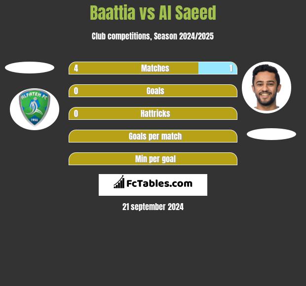 Baattia vs Al Saeed h2h player stats