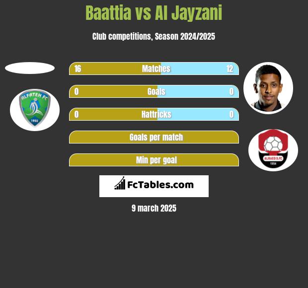 Baattia vs Al Jayzani h2h player stats