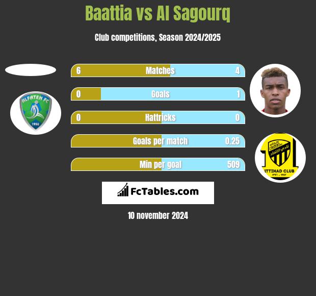 Baattia vs Al Sagourq h2h player stats