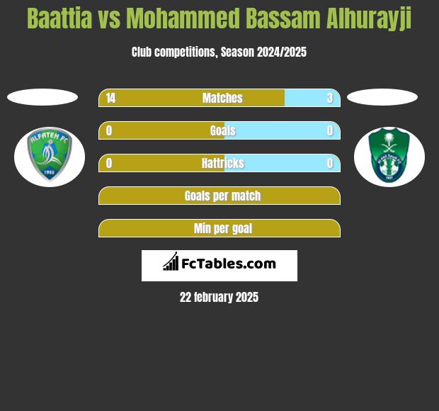 Baattia vs Mohammed Bassam Alhurayji h2h player stats