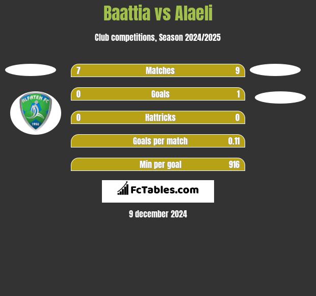 Baattia vs Alaeli h2h player stats