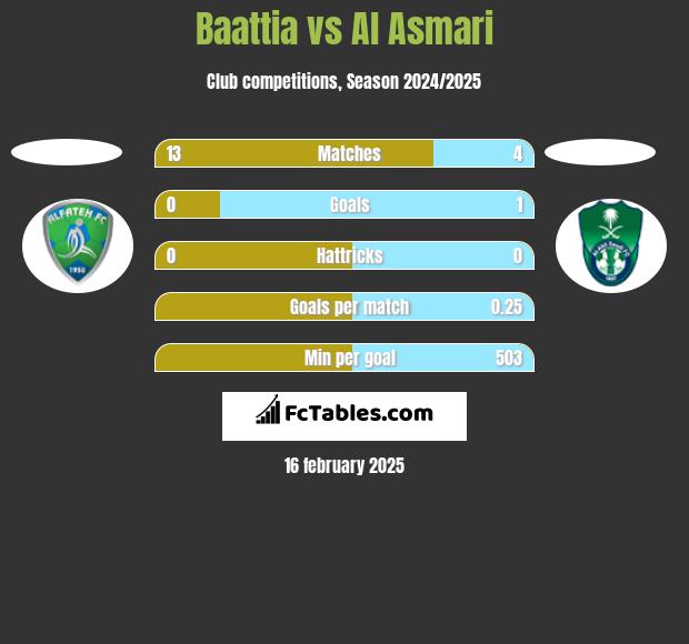 Baattia vs Al Asmari h2h player stats