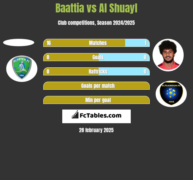 Baattia vs Al Shuayl h2h player stats