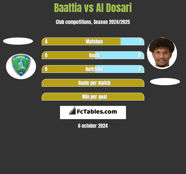 Baattia vs Al Dosari h2h player stats