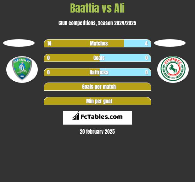 Baattia vs Ali h2h player stats