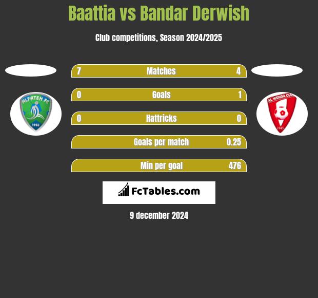 Baattia vs Bandar Derwish h2h player stats