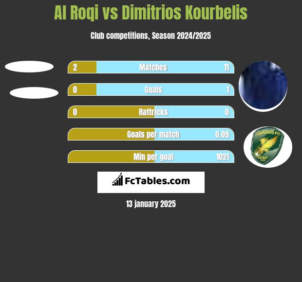 Al Roqi vs Dimitrios Kourbelis h2h player stats