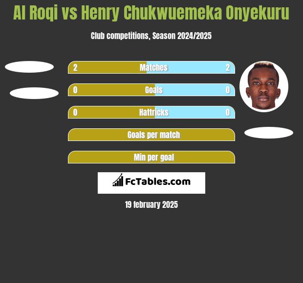 Al Roqi vs Henry Chukwuemeka Onyekuru h2h player stats