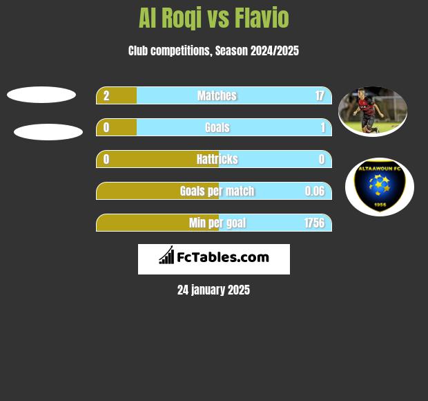 Al Roqi vs Flavio h2h player stats