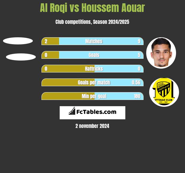 Al Roqi vs Houssem Aouar h2h player stats