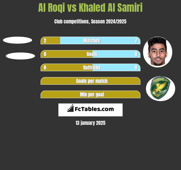 Al Roqi vs Khaled Al Samiri h2h player stats