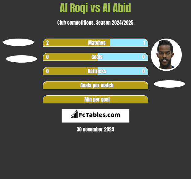 Al Roqi vs Al Abid h2h player stats