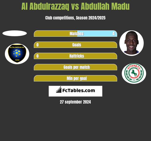 Al Abdulrazzaq vs Abdullah Madu h2h player stats