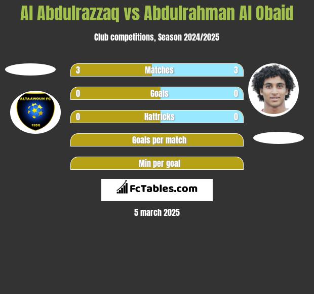 Al Abdulrazzaq vs Abdulrahman Al Obaid h2h player stats