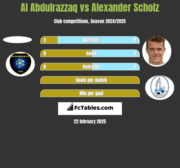 Al Abdulrazzaq vs Alexander Scholz h2h player stats