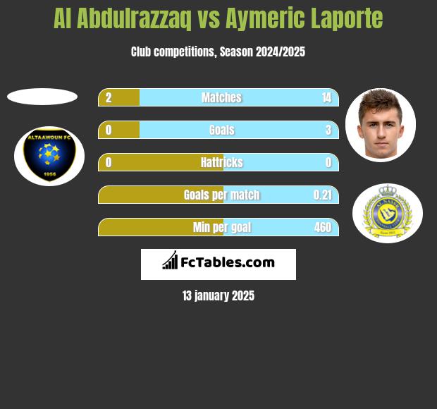 Al Abdulrazzaq vs Aymeric Laporte h2h player stats