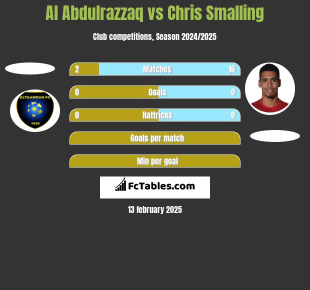 Al Abdulrazzaq vs Chris Smalling h2h player stats