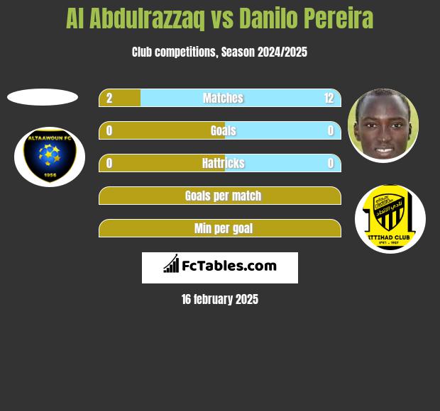 Al Abdulrazzaq vs Danilo Pereira h2h player stats