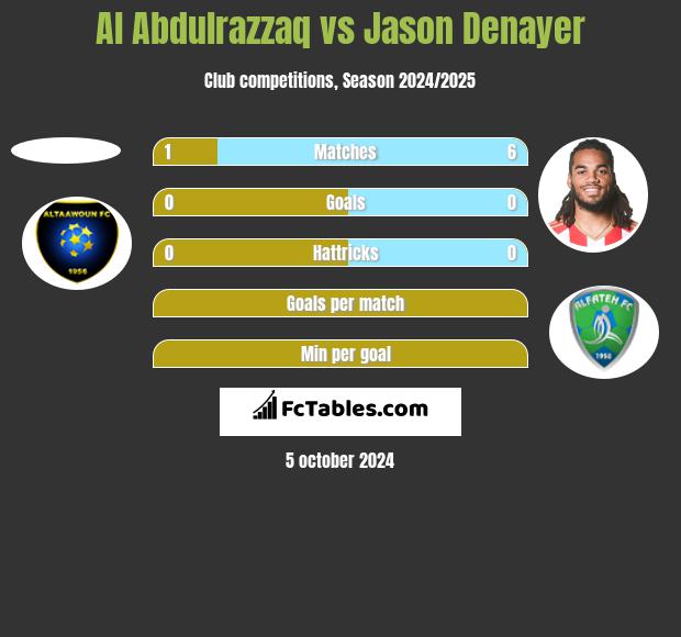 Al Abdulrazzaq vs Jason Denayer h2h player stats