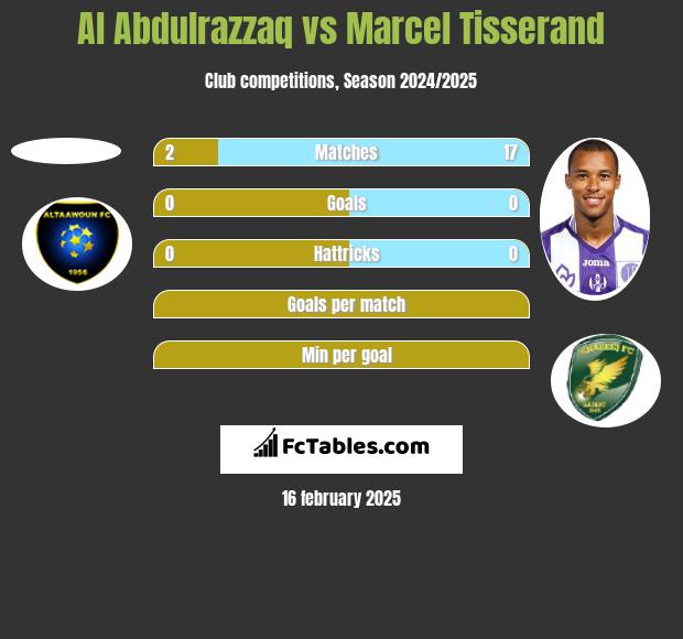 Al Abdulrazzaq vs Marcel Tisserand h2h player stats