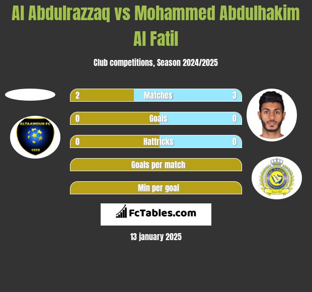 Al Abdulrazzaq vs Mohammed Abdulhakim Al Fatil h2h player stats