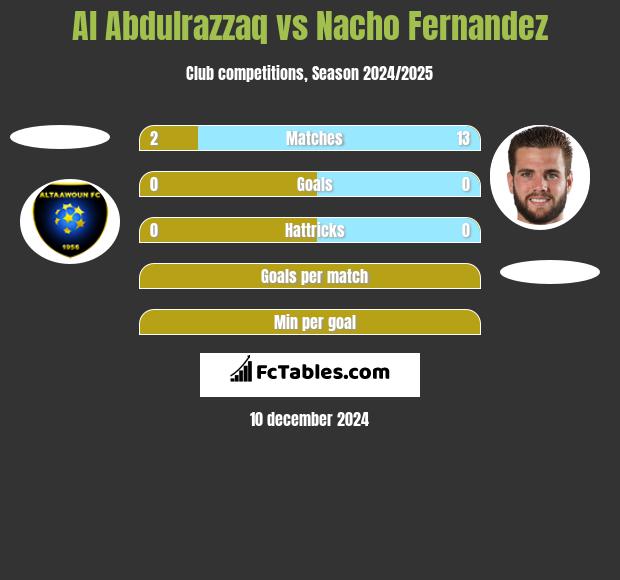 Al Abdulrazzaq vs Nacho Fernandez h2h player stats