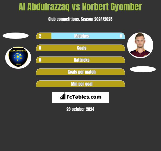 Al Abdulrazzaq vs Norbert Gyomber h2h player stats